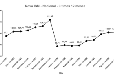 Atividade de micro e pequenas empresas fica estável em setembro