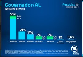 Renan Filho pode chegar a 90% dos votos válidos