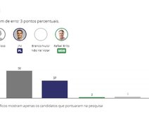 Pesquisa Quaest: 58% dos eleitores de Maceió ainda estão indecisos na corrida para a prefeitura