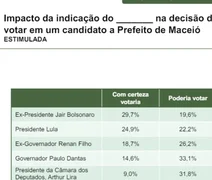 Como Maceió vota nos indicados de Lula, Bolsonaro, Paulo, Lira e RF?