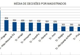 TJAL é o 1º entre as cortes de pequeno porte, no número de sentenças e acórdãos