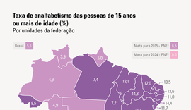 Em 2022, analfabetismo recua em AL, mas continua mais alto entre idosos, pretos e pardos