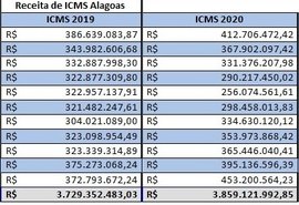 ICMS de novembro em Alagoas é o segundo maior da história