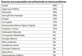 Corrupção aparece em sexto lugar entre os problemas de AL
