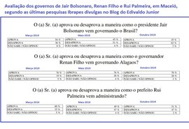 Pesquisa atesta popularidade de Renan, Rui e Bolsonaro