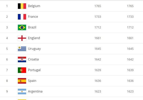 Brasil ocupa terceiro lugar em ranking de seleções da Fifa