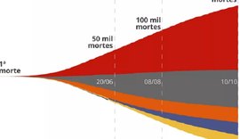 Brasil registra mais de 150 mil óbitos por Covid-19